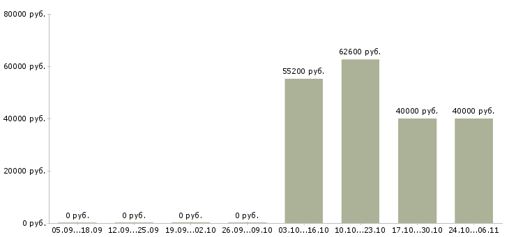Вакансии менеджер по мерчендайзингу в Казани - Медиана зарплат менеджер по мерчендайзингу в Казани за 2 месяца