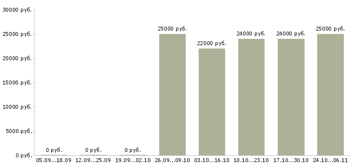 Вакансии менеджер по подбору персонала удаленно в Кирове - Медиана зарплат менеджер по подбору персонала удаленно в Кирове за 2 месяца