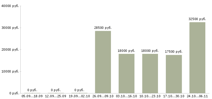 Вакансии менеджер по подбору персонала удаленно в Краснодаре - Медиана зарплат менеджер по подбору персонала удаленно в Краснодаре за 2 месяца