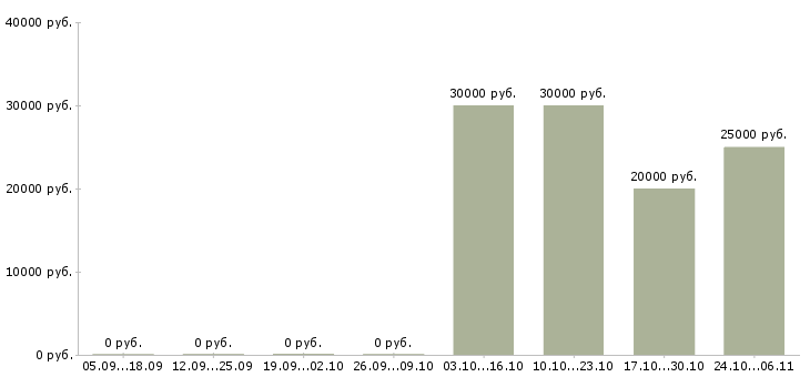 Вакансии менеджер по продажам запасных частей в Уфе - Медиана зарплат менеджер по продажам запасных частей в Уфе за 2 месяца