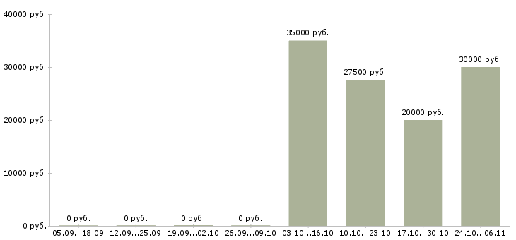 Вакансии менеджер по продажам онлайн в Перми - Медиана зарплат менеджер по продажам онлайн в Перми за 2 месяца