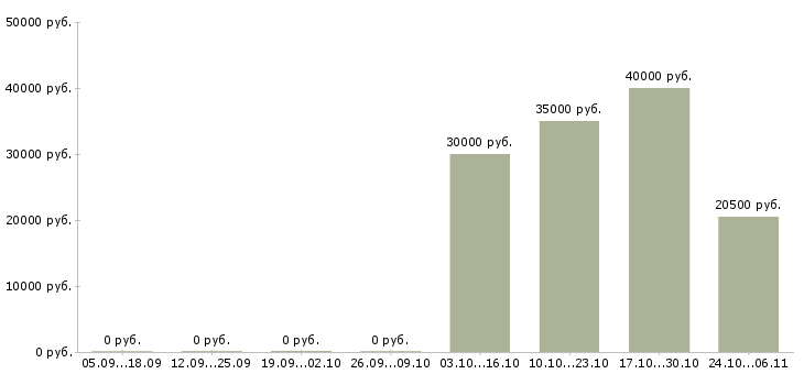 Вакансии менеджер по продажам онлайн в Чебоксарах - Медиана зарплат менеджер по продажам онлайн в Чебоксарах за 2 месяца