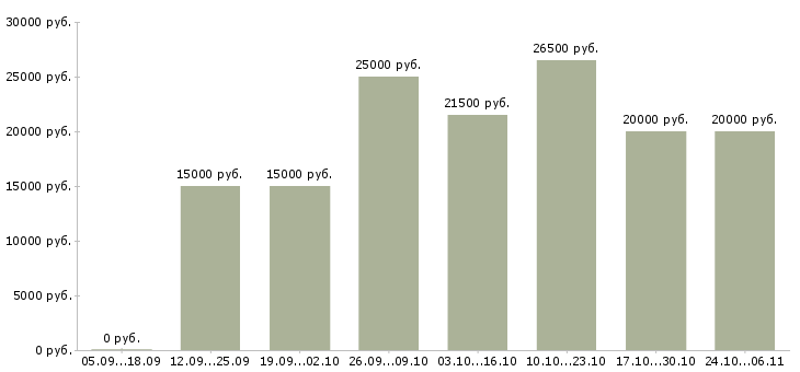 Вакансии менеджер по размещению рекламы в Ижевске - Медиана зарплат менеджер по размещению рекламы в Ижевске за 2 месяца