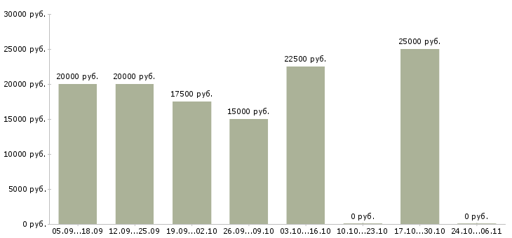 Вакансии менеджер по размещению рекламы в Сургуте - Медиана зарплат менеджер по размещению рекламы в Сургуте за 2 месяца