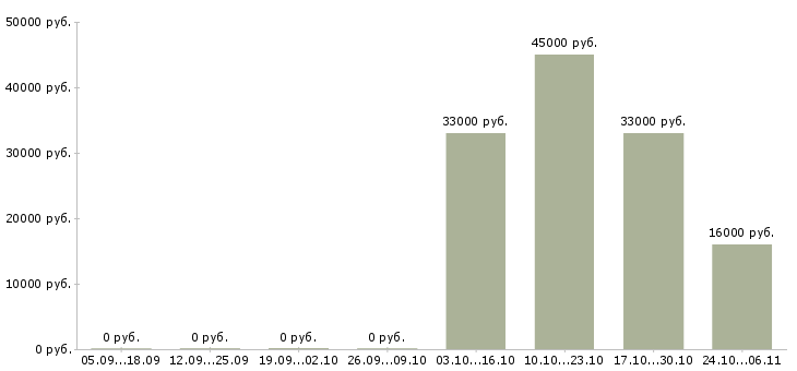 Вакансии менеджер по реализации проектов в Владимире - Медиана зарплат менеджер по реализации проектов в Владимире за 2 месяца