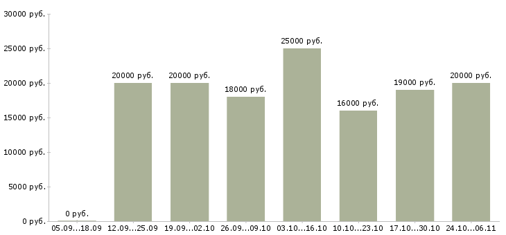 Вакансии менеджер по рекламе с обучением в Вологде - Медиана зарплат менеджер по рекламе с обучением в Вологде за 2 месяца