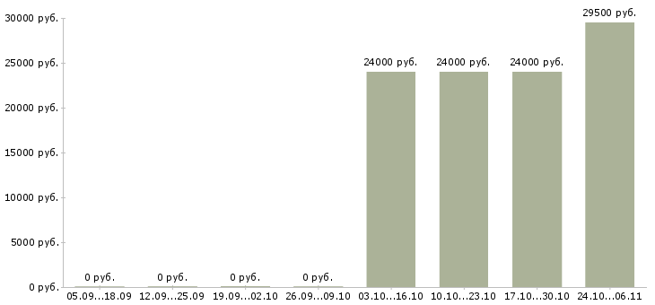 Вакансии менеджер по увеличению продаж в Орле - Медиана зарплат менеджер по увеличению продаж в Орле за 2 месяца