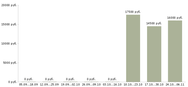 Вакансии менеджер по учету товара в Тольятти - Медиана зарплат менеджер по учету товара в Тольятти за 2 месяца