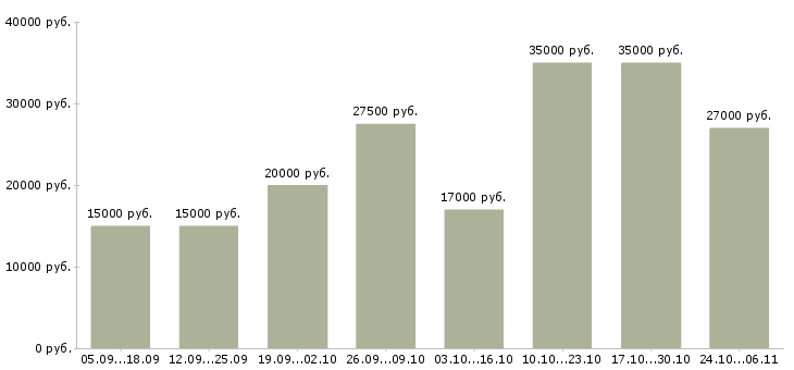 Вакансии менеджер соц сетей в Костроме - Медиана зарплат менеджер соц сетей в Костроме за 2 месяца