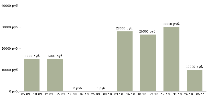 Вакансии менеджер соц сетей в Оренбурге - Медиана зарплат менеджер соц сетей в Оренбурге за 2 месяца