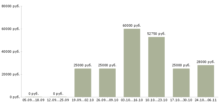 Вакансии менеджер соц сетей в Химках - Медиана зарплат менеджер соц сетей в Химках за 2 месяца