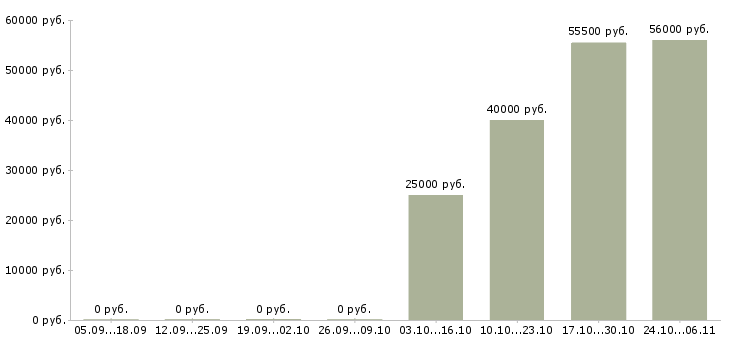 Вакансии начальник службы качества в Хабаровске - Медиана зарплат начальник службы качества в Хабаровске за 2 месяца