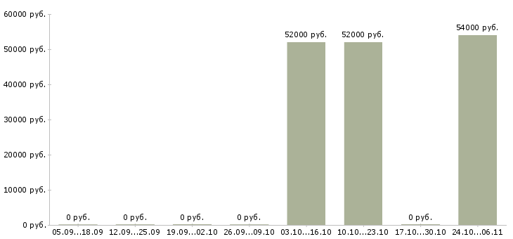 Вакансии оператор на линию вахта в Костроме - Медиана зарплат оператор на линию вахта в Костроме за 2 месяца
