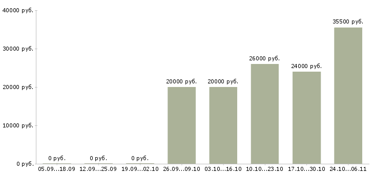 Вакансии оператор уборки Татарстан - Медиана зарплат оператор уборки Татарстан за 2 месяца
