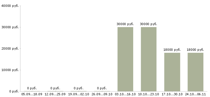 Вакансии оператор уборки в Новосибирске - Медиана зарплат оператор уборки в Новосибирске за 2 месяца