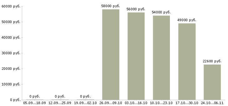 Вакансии оператор упаковки Карелия - Медиана зарплат оператор упаковки Карелия за 2 месяца