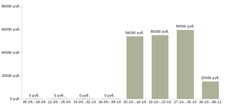 Вакансии оператор упаковки в Волгограде - Медиана зарплат оператор упаковки в Волгограде за 2 месяца