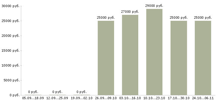 Вакансии офисный сотрудник требуется в Ижевске - Медиана зарплат офисный сотрудник требуется в Ижевске за 2 месяца