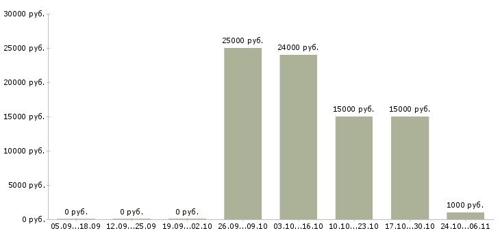 Вакансии партнеры в интернет бизнес в Воронеже - Медиана зарплат партнеры в интернет бизнес в Воронеже за 2 месяца