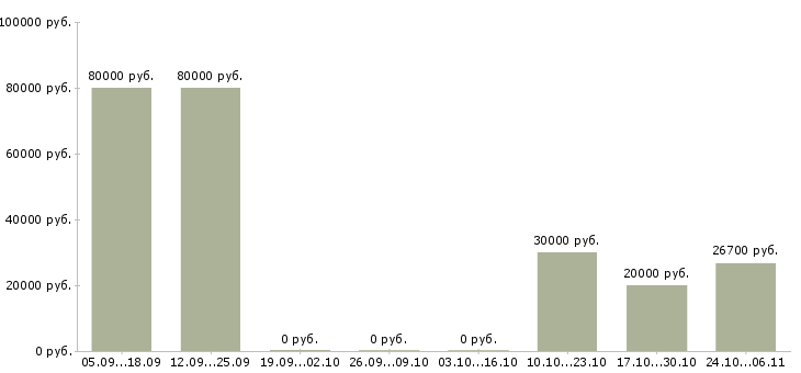 Вакансии повар для персонала Нижний новгород - Медиана зарплат повар для персонала Нижний новгород за 2 месяца