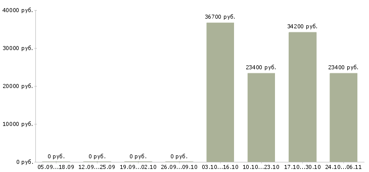 Вакансии повар на персонал в Ярославле - Медиана зарплат повар на персонал в Ярославле за 2 месяца