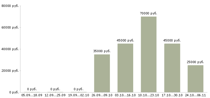 Вакансии представитель торговый эксклюзивный в Барнауле - Медиана зарплат представитель торговый эксклюзивный в Барнауле за 2 месяца