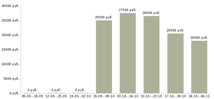Вакансии представитель торговый эксклюзивный в Тюмени - Медиана зарплат представитель торговый эксклюзивный в Тюмени за 2 месяца