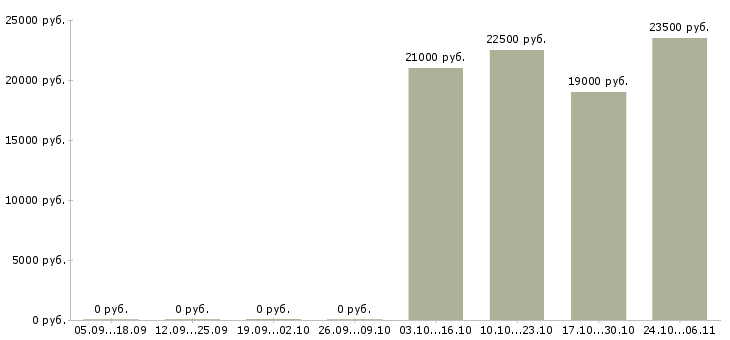 Вакансии продавец в магазин женской одежды в Уфе - Медиана зарплат продавец в магазин женской одежды в Уфе за 2 месяца