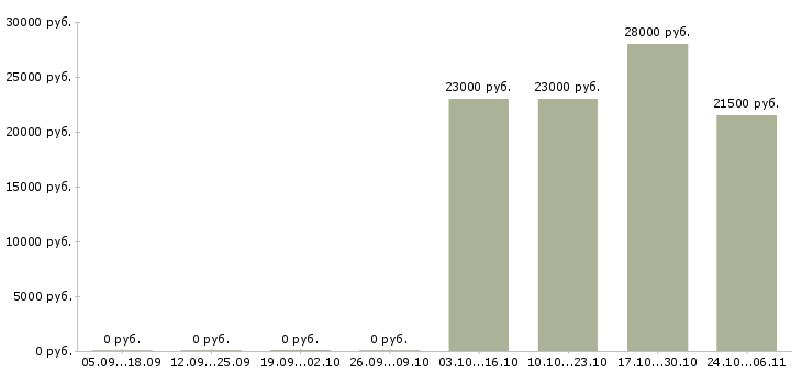 Вакансии продавец консультант аксессуары в Ижевске - Медиана зарплат продавец консультант аксессуары в Ижевске за 2 месяца