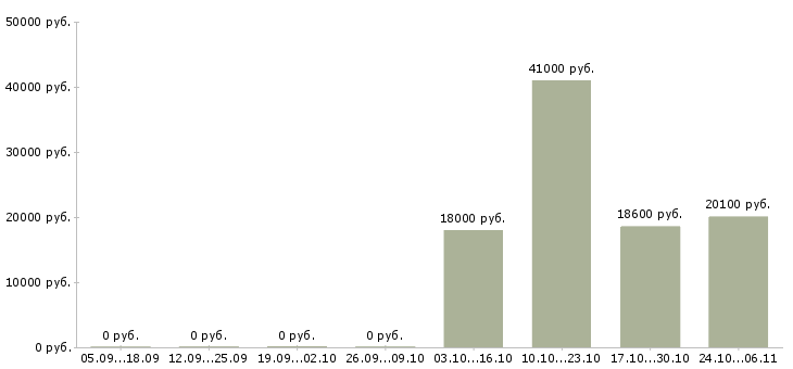 Вакансии продавец по гибкому графику в Брянске - Медиана зарплат продавец по гибкому графику в Брянске за 2 месяца