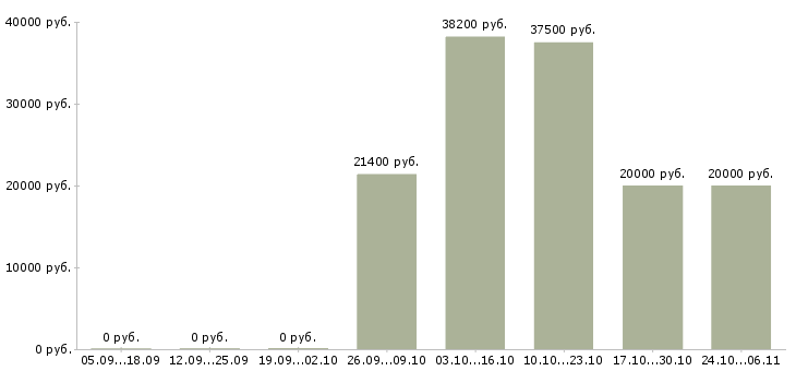 Вакансии продавец по гибкому графику в Вологде - Медиана зарплат продавец по гибкому графику в Вологде за 2 месяца