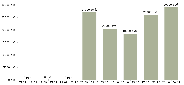 Вакансии продавец товаров и услуг Набережные челны - Медиана зарплат продавец товаров и услуг Набережные челны за 2 месяца