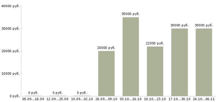 Вакансии продавец товаров и услуг в Тамбове - Медиана зарплат продавец товаров и услуг в Тамбове за 2 месяца
