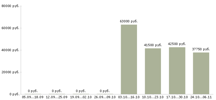 Вакансии работник на выкладку товаров в Смоленске - Медиана зарплат работник на выкладку товаров в Смоленске за 2 месяца