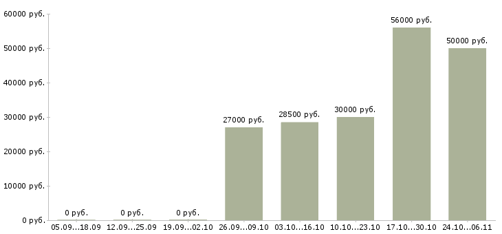 Вакансии работники по выкладке товара в Твери - Медиана зарплат работники по выкладке товара в Твери за 2 месяца