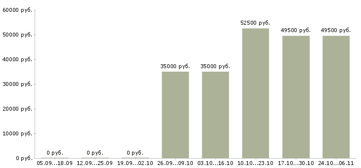 Вакансии разнорабочий с еженедельной оплатой в Тамбове - Медиана зарплат разнорабочий с еженедельной оплатой в Тамбове за 2 месяца