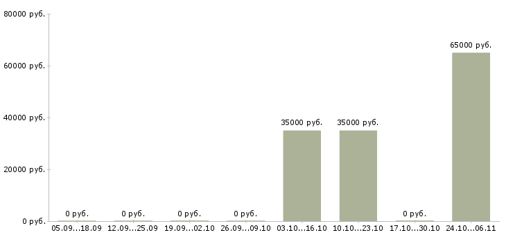 Вакансии сборщики бытовой техники Мордовия - Медиана зарплат сборщики бытовой техники Мордовия за 2 месяца