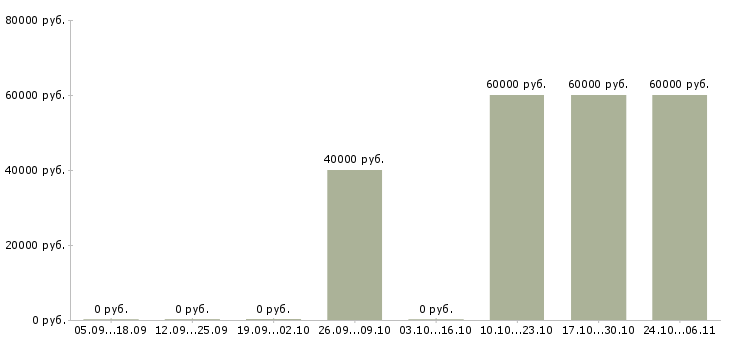 Вакансии сотрудник отдела закупок в Красноярске - Медиана зарплат сотрудник отдела закупок в Красноярске за 2 месяца