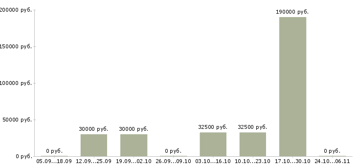 Вакансии сотрудник по административной работе Удмуртия - Медиана зарплат сотрудник по административной работе Удмуртия за 2 месяца