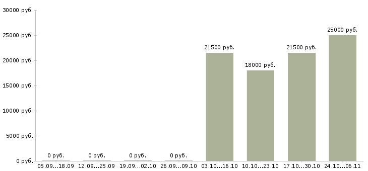 Вакансии сотрудник службы внутреннего контроля в Новосибирске - Медиана зарплат сотрудник службы внутреннего контроля в Новосибирске за 2 месяца