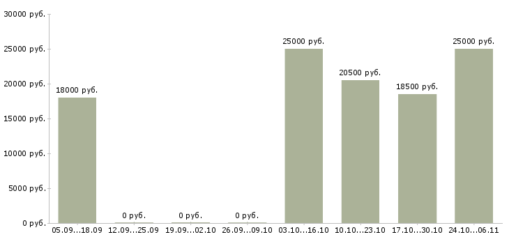 Вакансии сотрудники по работе с объявлениями Коми - Медиана зарплат сотрудники по работе с объявлениями Коми за 2 месяца