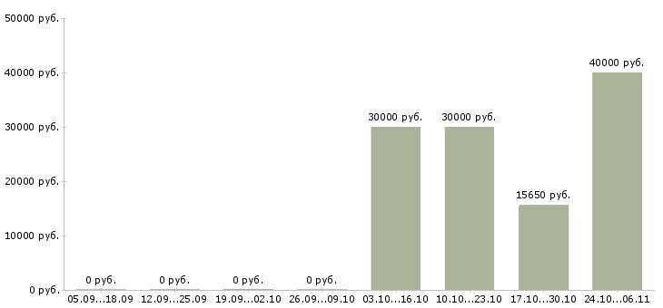 Вакансии специалист коммерческого отдела в Перми - Медиана зарплат специалист коммерческого отдела в Перми за 2 месяца