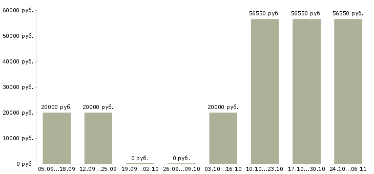 Вакансии специалист корпоративного отдела Мордовия - Медиана зарплат специалист корпоративного отдела Мордовия за 2 месяца