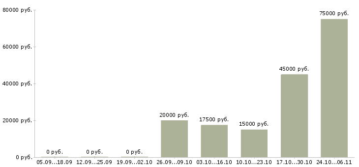 Вакансии специалист по корпоративной культуре в Барнауле - Медиана зарплат специалист по корпоративной культуре в Барнауле за 2 месяца