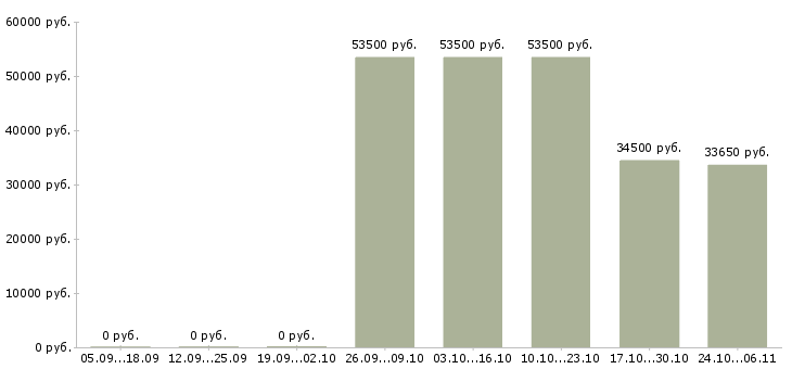 Вакансии специалист по приему товара в Курске - Медиана зарплат специалист по приему товара в Курске за 2 месяца