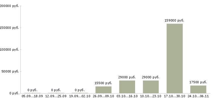 Вакансии специалист по работе с ситуациями в Оренбурге - Медиана зарплат специалист по работе с ситуациями в Оренбурге за 2 месяца