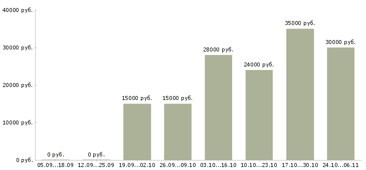 Вакансии специалист по сопровождению клиентов в Кирове - Медиана зарплат специалист по сопровождению клиентов в Кирове за 2 месяца
