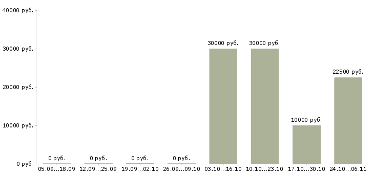 Вакансии специалист по сопровождению клиентов в Мурманске - Медиана зарплат специалист по сопровождению клиентов в Мурманске за 2 месяца