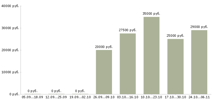Вакансии специалист по тендерной документации Нижний новгород - Медиана зарплат специалист по тендерной документации Нижний новгород за 2 месяца