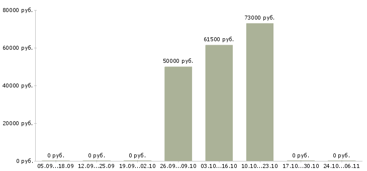 Вакансии специалист по техническому надзору Башкортостан - Медиана зарплат специалист по техническому надзору Башкортостан за 2 месяца